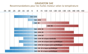 grade d'huile moteur température viscosité